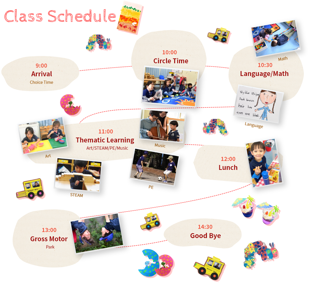 Class Schedule 9:00:Arrival/Choice Time 10:00:Circle Time 10:30:Language/Math 11:00:Thematic Learning/Art/STEAM/PE/Music 12:00:Lunch 13:00:Gross Motor/Park 14:30:Good Bye